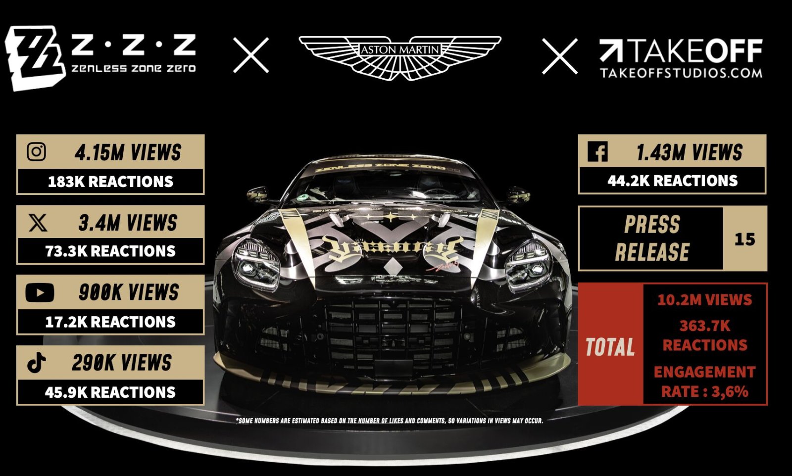 Aston Martin × Zenless Zone Zero campaign results